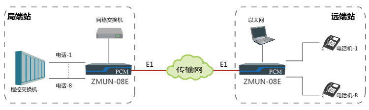 基于E1通道實(shí)現(xiàn)點(diǎn)對(duì)點(diǎn)傳輸8路電話、1路網(wǎng)絡(luò)