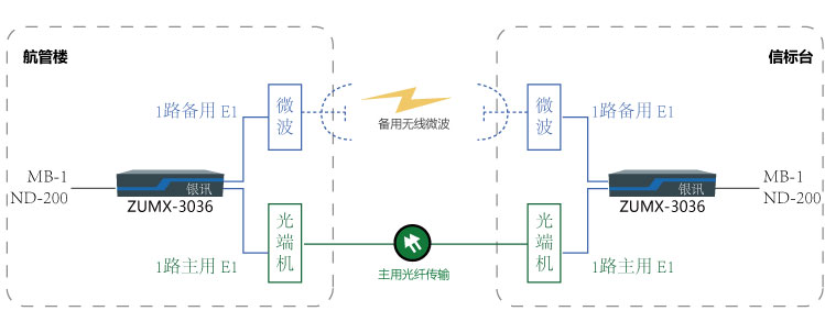 一光一地保護(hù)（一地一空保護(hù)）傳輸MB-1與NDB-200組網(wǎng)圖