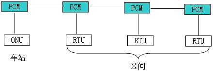 接入網(wǎng)技術(shù)在鐵路通信系統(tǒng)中的應(yīng)用