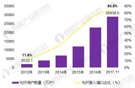 2018年中國寬帶網(wǎng)絡(luò)行業(yè)發(fā)展現(xiàn)狀分析