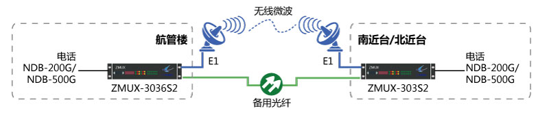 NDB-200G/NDB-500G一光一電主、備保護(hù)組網(wǎng)圖