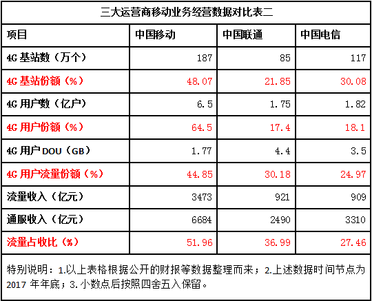 解析：中國電信流量經(jīng)營為何突然如此激進(jìn)