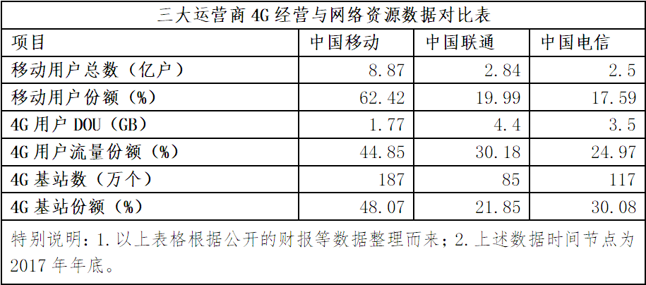 量收剪刀差不斷拉大 中國聯(lián)通流量靠什么增收