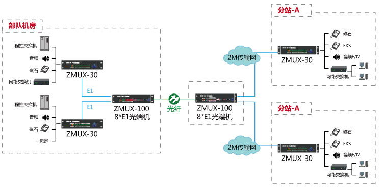 為什么PCM設(shè)備要與光端機(jī)配合使用