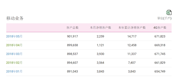 中國移動總用戶突破9億！4G強勢復蘇