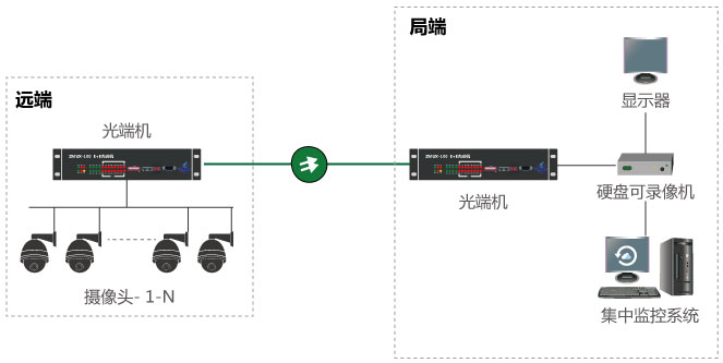 什么是視頻光端機(jī)，如何使用？