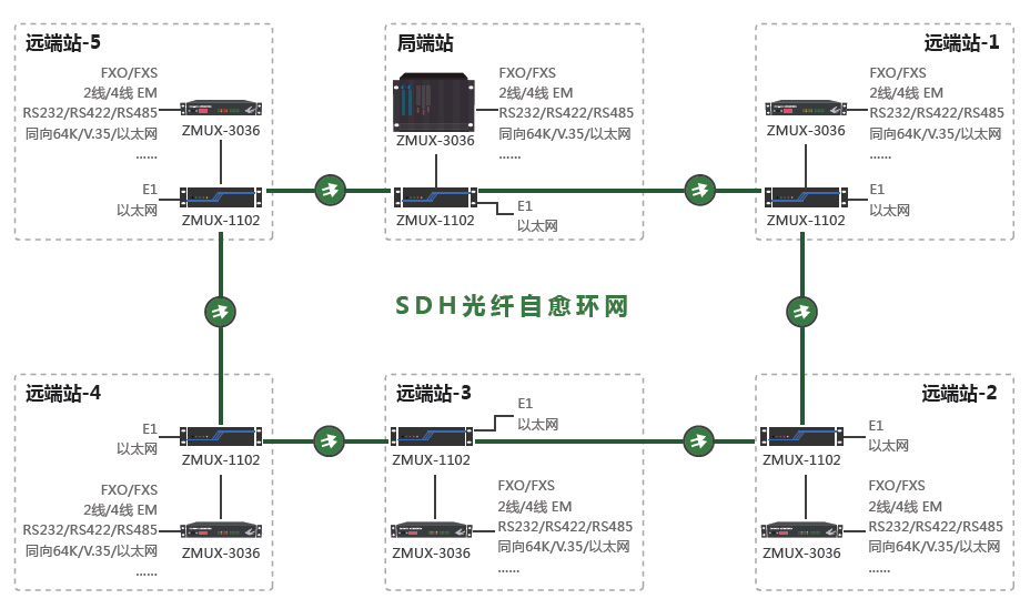 SDH+PCM光環(huán)網傳輸與接入系統(tǒng)