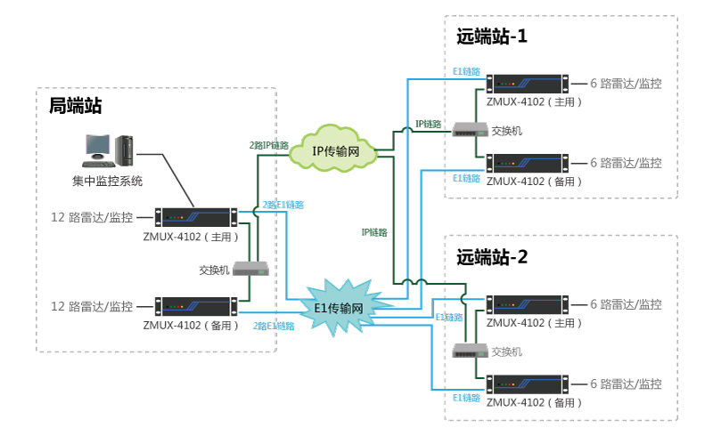 E1與IP鏈路雙鏈路自動保護傳輸解決方案