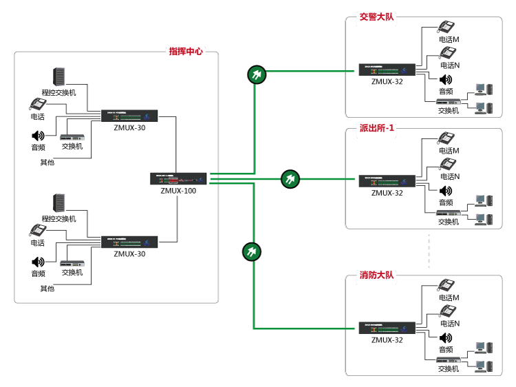 公安系統(tǒng)電話網絡光纖傳輸解決方案-1