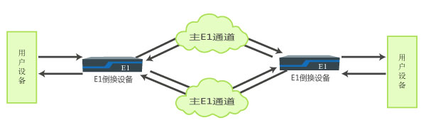 主備E1通道無(wú)損傷自動(dòng)切換應(yīng)用