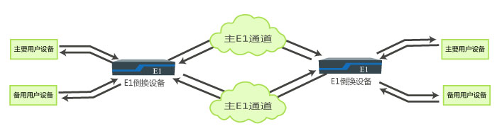 主備E1通道主備用戶設(shè)備無(wú)損傷自動(dòng)切換綜合應(yīng)用