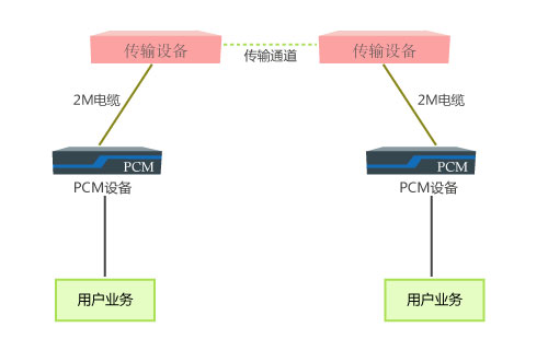 PCM設(shè)備與光端機(jī)區(qū)別_遠(yuǎn)距離傳輸