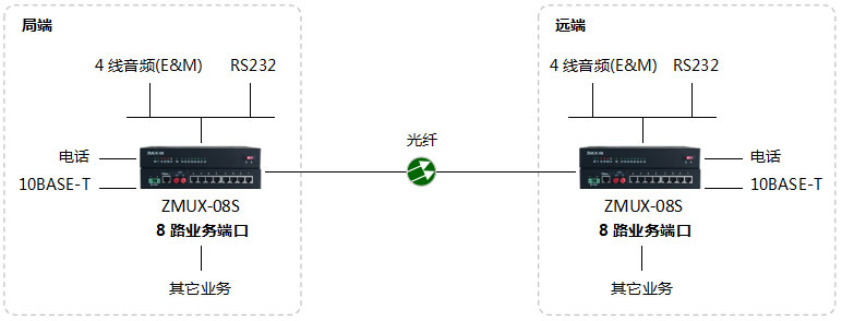 ZMUX-08S組網(wǎng)圖.jpg