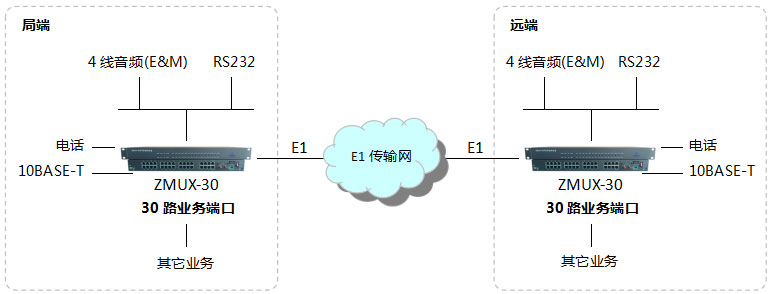 10路電話光端機選擇哪種好？-組網(wǎng)應(yīng)用