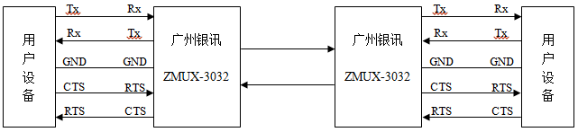 自環(huán)握手信號(hào)通信