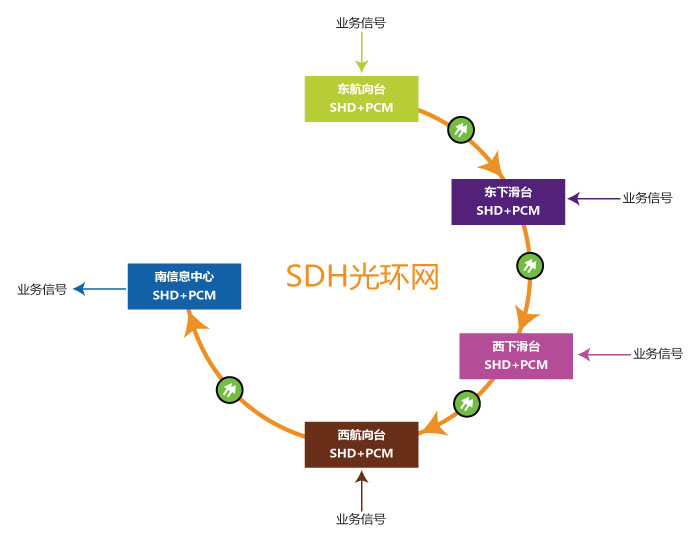 什么是環(huán)網(wǎng)光端機(jī)?