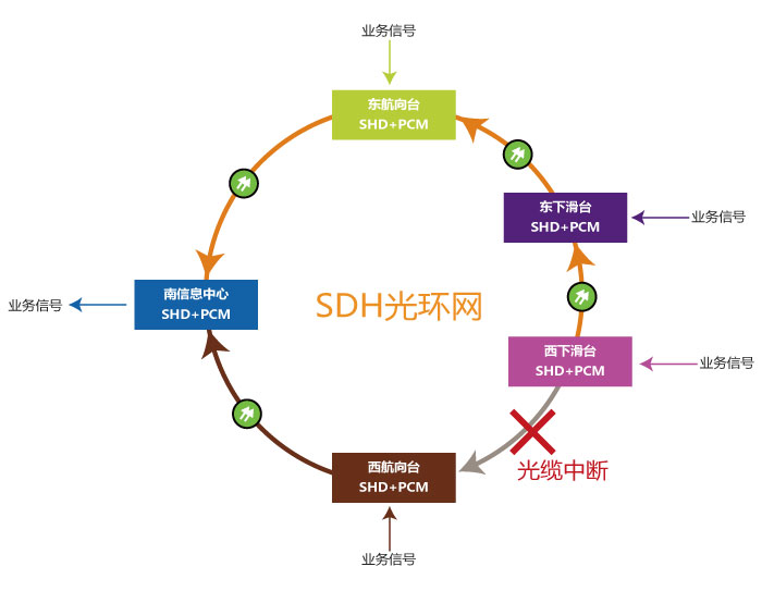 自愈環(huán)網(wǎng)光端機？