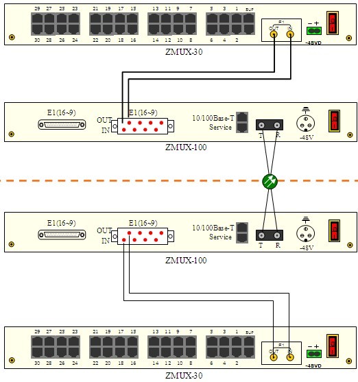 PCM設備與PDH光端機級聯(lián)指導