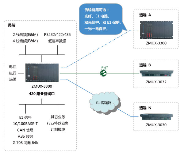 90路電話(huà)光端機(jī)點(diǎn)對(duì)多點(diǎn)組網(wǎng)圖