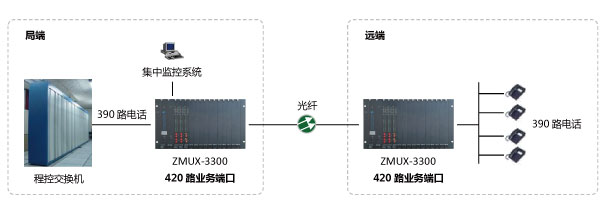 120路電話光端機(jī)點(diǎn)對(duì)點(diǎn)組網(wǎng)