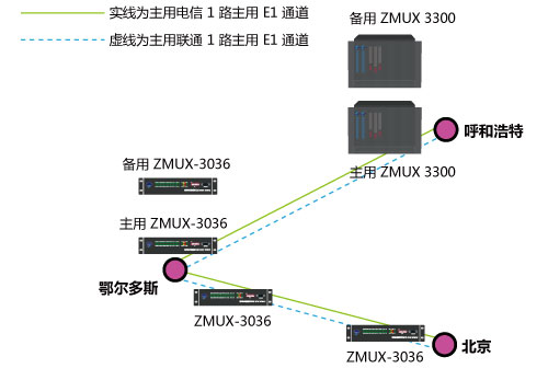 呼和浩特和北京2個局端組網(wǎng)圖