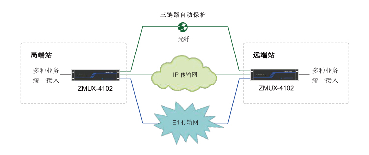 多業(yè)務接入與傳輸平臺組網(wǎng)應用02