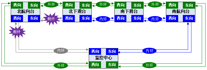 北航向臺(tái)內(nèi)環(huán)東西雙向光纖故障圖.png